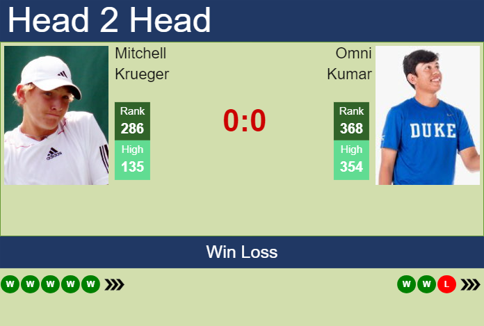 H2H, prediction of Mitchell Krueger vs Omni Kumar in Indian Wells 2 Challenger with odds, preview, pick | 23rd January 2024