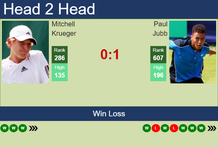 H2H, prediction of Mitchell Krueger vs Paul Jubb in Indian Wells 1 Challenger with odds, preview, pick | 20th January 2024