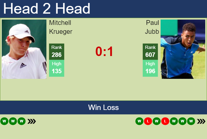 Prediction and head to head Mitchell Krueger vs. Paul Jubb