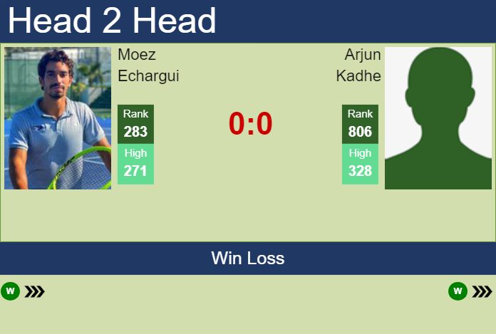 H2H, prediction of Moez Echargui vs Arjun Kadhe in Quimper Challenger with odds, preview, pick | 23rd January 2024