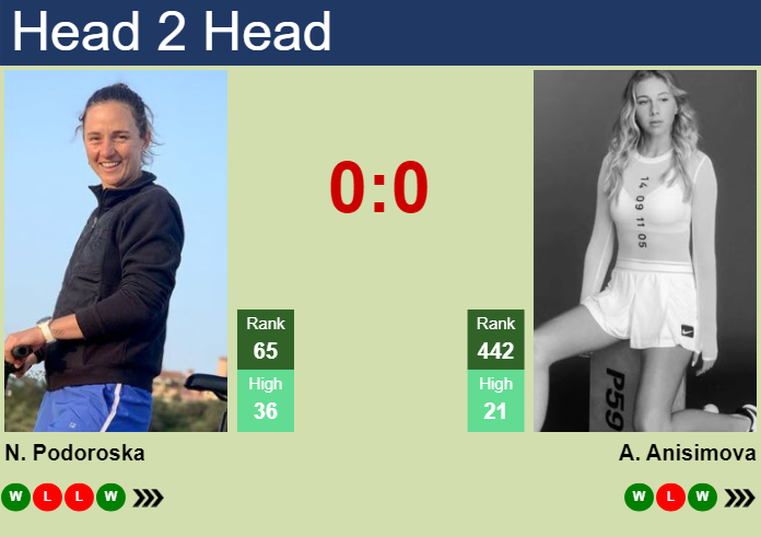 H2H, prediction of Nadia Podoroska vs Amanda Anisimova at the Australian Open with odds, preview, pick | 17th January 2024