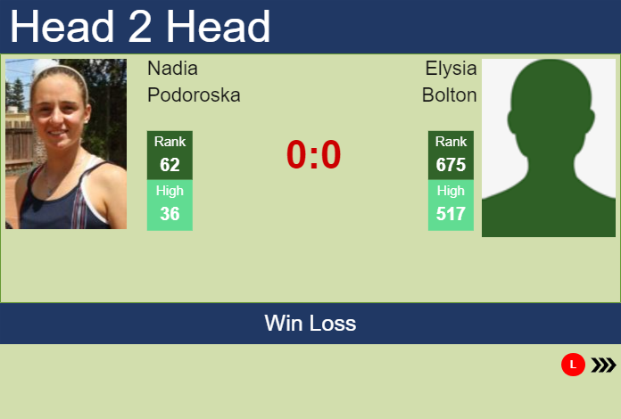 H2H, prediction of Nadia Podoroska vs Elysia Bolton in Hobart with odds, preview, pick | 6th January 2024 Prediction and head to head Nadia Podoroska vs. Elysia Bolton