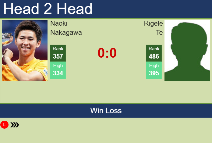 H2H, prediction of Naoki Nakagawa vs Rigele Te in Nonthaburi 2 Challenger with odds, preview, pick | 7th January 2024 Prediction and head to head Naoki Nakagawa vs. Rigele Te