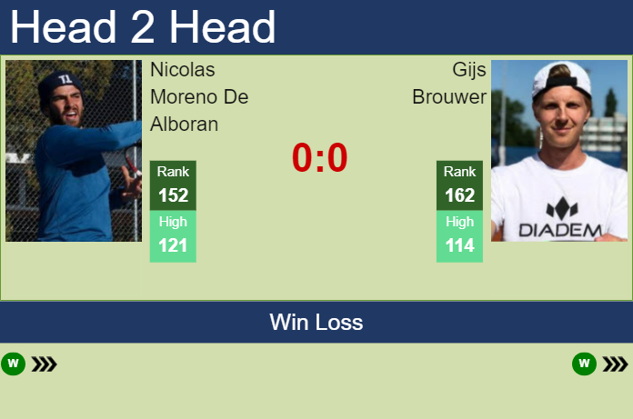 H2H, prediction of Nicolas Moreno De Alboran vs Gijs Brouwer in Noumea Challenger with odds, preview, pick | 3rd January 2024