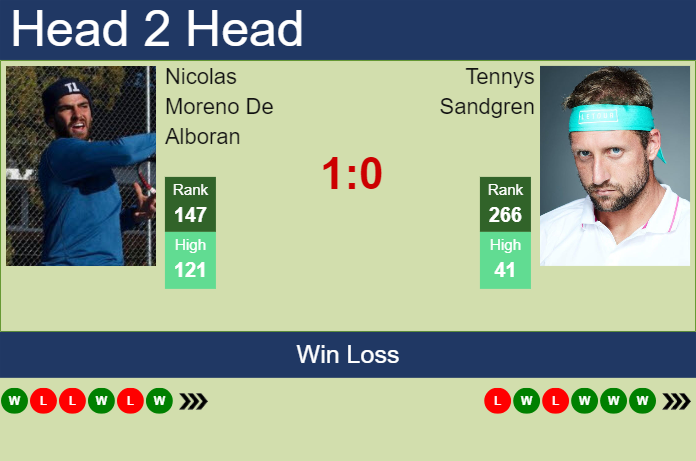 H2H, prediction of Nicolas Moreno De Alboran vs Tennys Sandgren in Nonthaburi 3 Challenger with odds, preview, pick | 18th January 2024