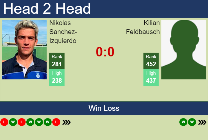Prediction and head to head Nikolas Sanchez-Izquierdo vs. Kilian Feldbausch