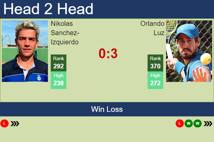 Prediction and head to head Nikolas Sanchez-Izquierdo vs. Orlando Luz