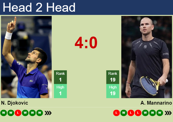 Prediction and head to head Novak Djokovic vs. Adrian Mannarino