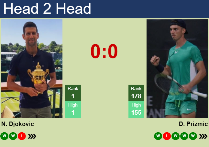 H2H, prediction of Novak Djokovic vs Dino Prizmic at the Australian Open with odds, preview, pick | 14th January 2024