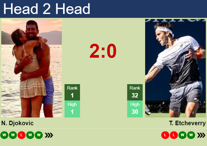 Prediction And Head To Head Novak Djokovic Vs. Tomas Martin Etcheverry 44xhmosta0 Prediction and head to head Novak Djokovic vs. Tomas Martin Etcheverry