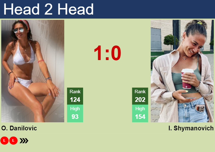 H2H, prediction of Olga Danilovic vs Iryna Shymanovich at the Australian Open with odds, preview, pick | 10th January 2024