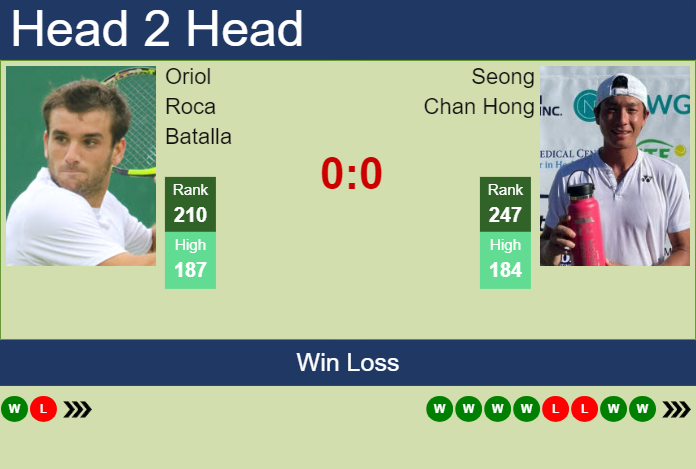 H2H, prediction of Oriol Roca Batalla vs Seong Chan Hong in Nonthaburi 3 Challenger with odds, preview, pick | 16th January 2024
