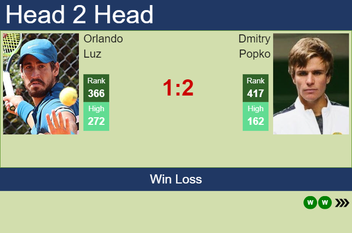 Prediction and head to head Orlando Luz vs. Dmitry Popko