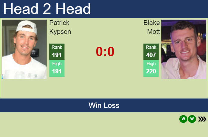Prediction and head to head Patrick Kypson vs. Blake Mott