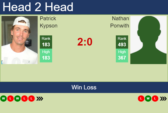 H2H, prediction of Patrick Kypson vs Nathan Ponwith in Cleveland Challenger with odds, preview, pick | 29th January 2024