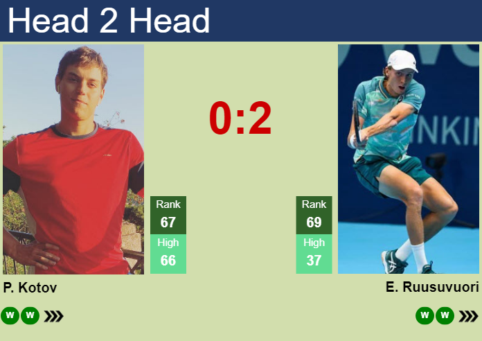 Prediction and head to head Pavel Kotov vs. Emil Ruusuvuori