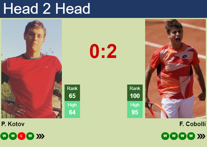 Prediction and head to head Pavel Kotov vs. Flavio Cobolli