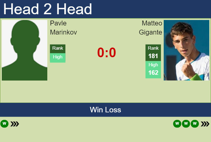 H2H, prediction of Pavle Marinkov vs Matteo Gigante in Canberra Challenger with odds, preview, pick | 3rd January 2024
