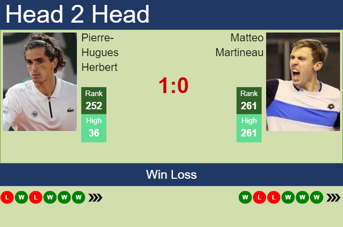 H2H, prediction of Pierre-Hugues Herbert vs Matteo Martineau in Quimper Challenger with odds, preview, pick | 27th January 2024
