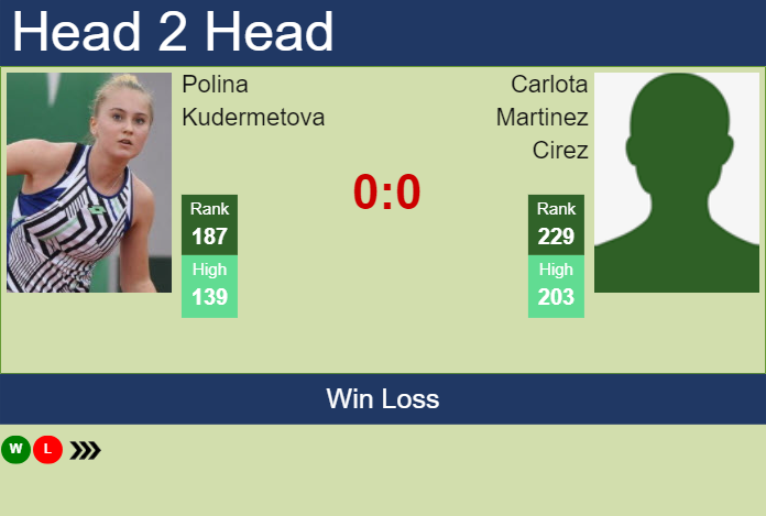 H2H, prediction of Polina Kudermetova vs Carlota Martinez Cirez at the Australian Open with odds, preview, pick | 8th January 2024