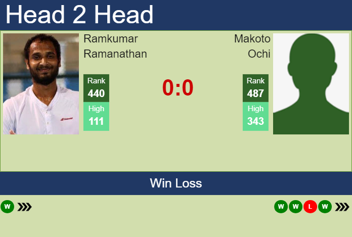 H2H, prediction of Ramkumar Ramanathan vs Makoto Ochi in Nonthaburi 2 Challenger with odds, preview, pick | 8th January 2024 Prediction and head to head Ramkumar Ramanathan vs. Makoto Ochi