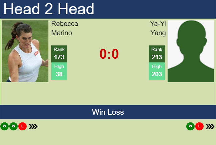 Prediction and head to head Rebecca Marino vs. Ya-Yi Yang