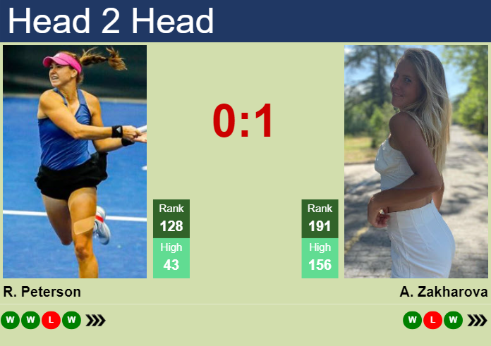 H2H, prediction of Rebecca Peterson vs Anastasia Zakharova at the Australian Open with odds, preview, pick | 10th January 2024