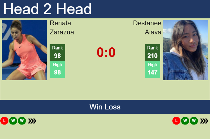 Prediction and head to head Renata Zarazua vs. Destanee Aiava