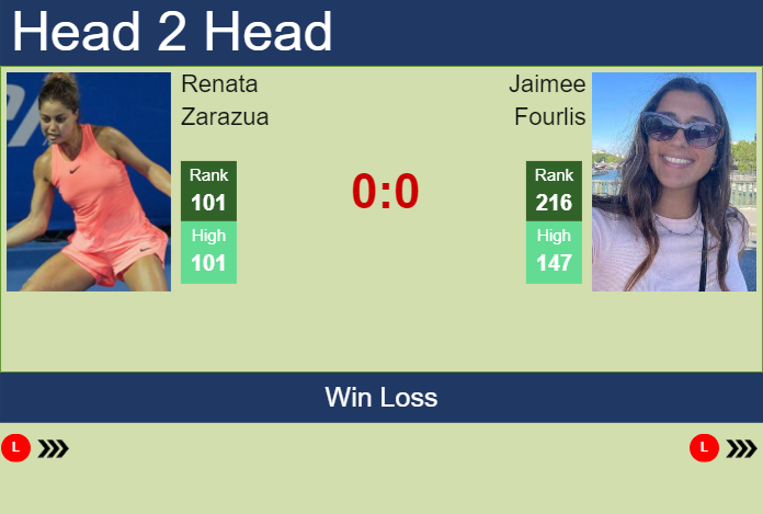 H2H, prediction of Renata Zarazua vs Jaimee Fourlis at the Australian Open with odds, preview, pick | 8th January 2024