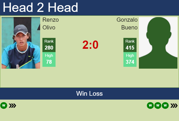 Prediction and head to head Renzo Olivo vs. Gonzalo Bueno