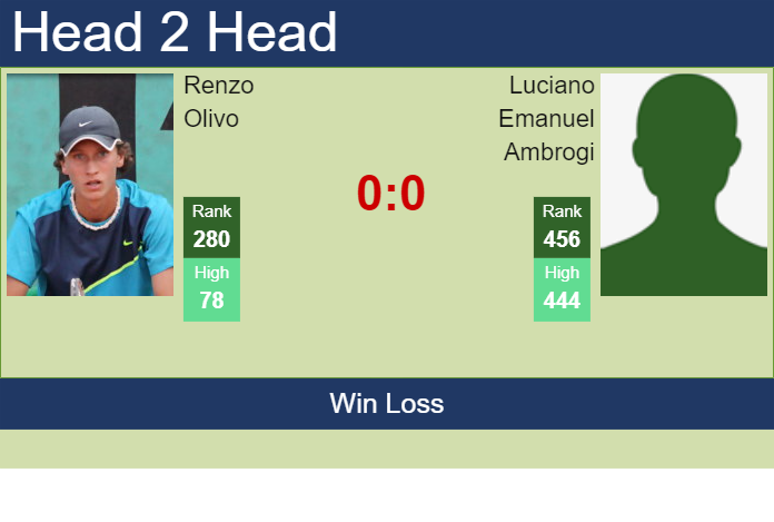 H2H, prediction of Renzo Olivo vs Luciano Emanuel Ambrogi in Buenos Aires Challenger with odds, preview, pick | 9th January 2024