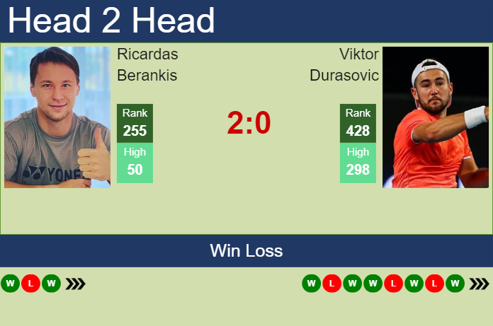 H2H, prediction of Ricardas Berankis vs Viktor Durasovic in Quimper Challenger with odds, preview, pick | 23rd January 2024