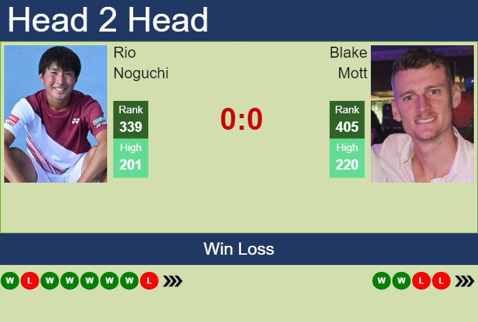 H2H, prediction of Rio Noguchi vs Blake Mott in Burnie 1 Challenger with odds, preview, pick | 30th January 2024