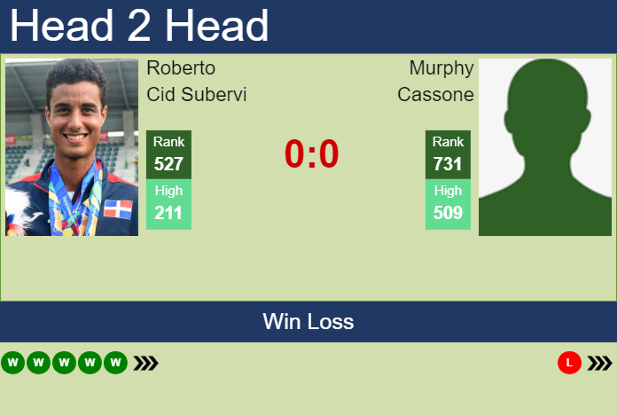 H2H, prediction of Roberto Cid Subervi vs Murphy Cassone in Cleveland Challenger with odds, preview, pick | 30th January 2024 Prediction and head to head Roberto Cid Subervi vs. Murphy Cassone