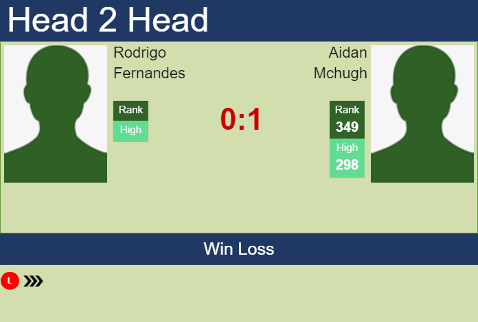 H2H, prediction of Rodrigo Fernandes vs Aidan Mchugh in Oeiras 2 Challenger with odds, preview, pick | 7th January 2024