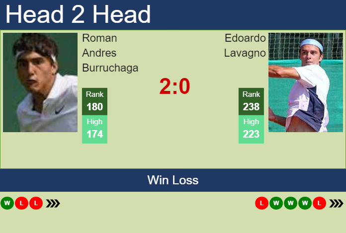 Prediction And Head To Head Roman Andres Burruchaga Vs. Edoardo Lavagno 4o1ofu8hek Prediction and head to head Roman Andres Burruchaga vs. Edoardo Lavagno