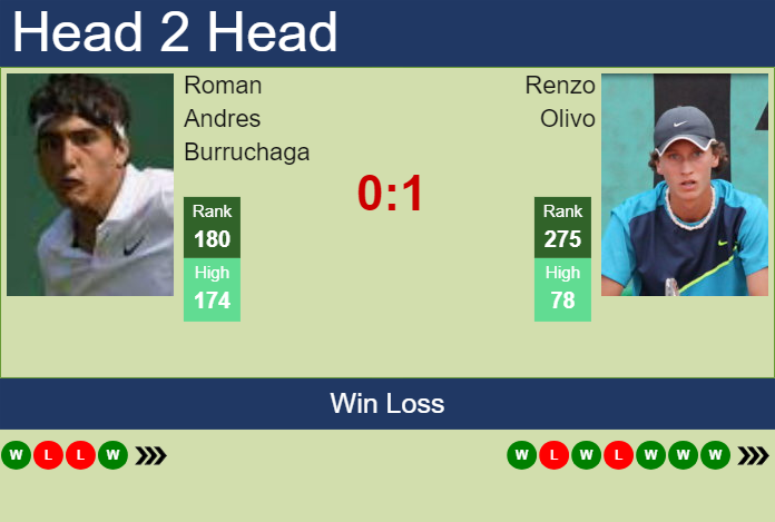 H2H, prediction of Roman Andres Burruchaga vs Renzo Olivo in Punta Del Este Challenger with odds, preview, pick | 25th January 2024