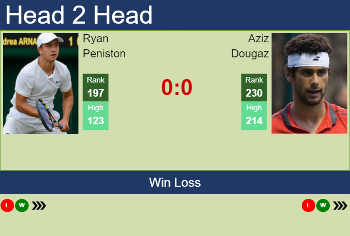 Prediction and head to head Ryan Peniston vs. Aziz Dougaz