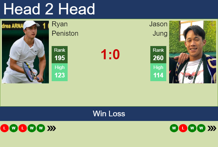 Prediction and head to head Ryan Peniston vs. Jason Jung