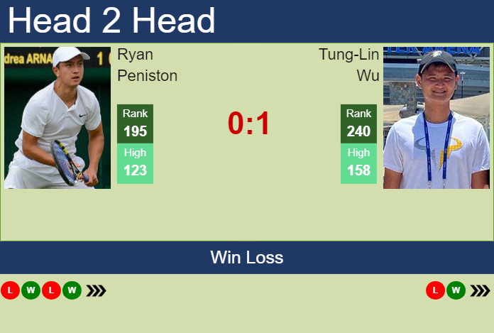 Prediction and head to head Ryan Peniston vs. Tung-Lin Wu