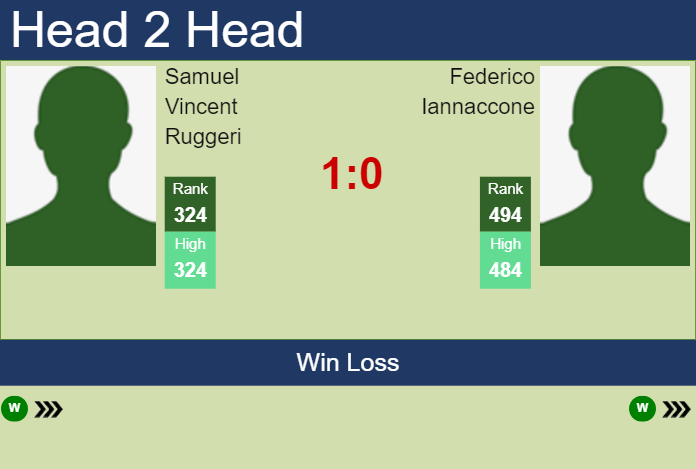 H2H, prediction of Samuel Vincent Ruggeri vs Federico Iannaccone in Oeiras 1 Challenger with odds, preview, pick | 1st January 2024