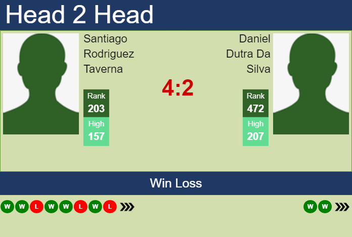 Prediction and head to head Santiago Rodriguez Taverna vs. Daniel Dutra Da Silva