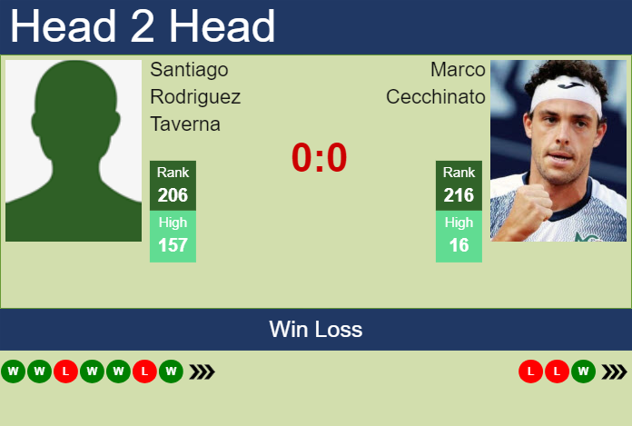 Prediction and head to head Santiago Rodriguez Taverna vs. Marco Cecchinato