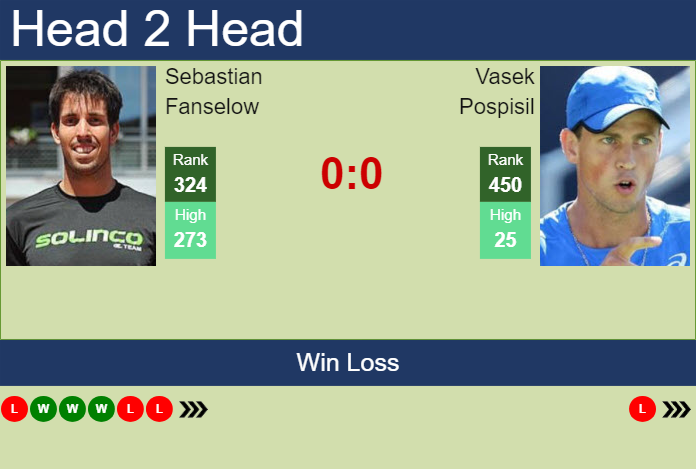 H2H, prediction of Sebastian Fanselow vs Vasek Pospisil in Indian Wells 2 Challenger with odds, preview, pick | 23rd January 2024