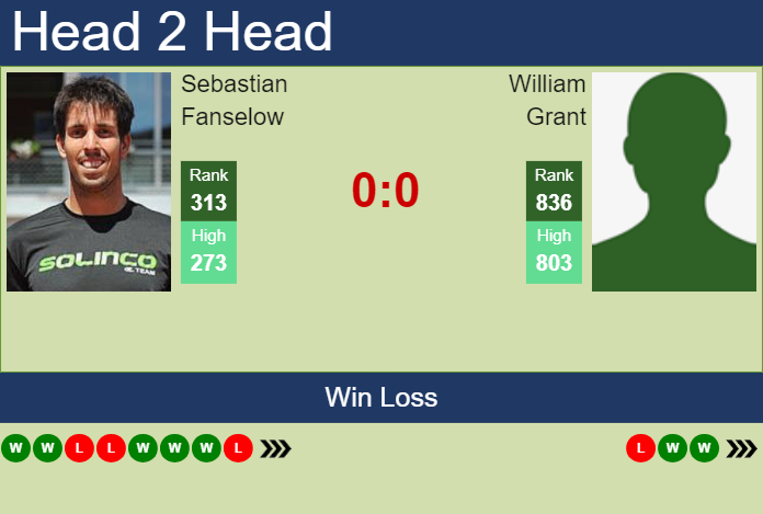 H2H, prediction of Sebastian Fanselow vs William Grant in Cleveland Challenger with odds, preview, pick | 30th January 2024