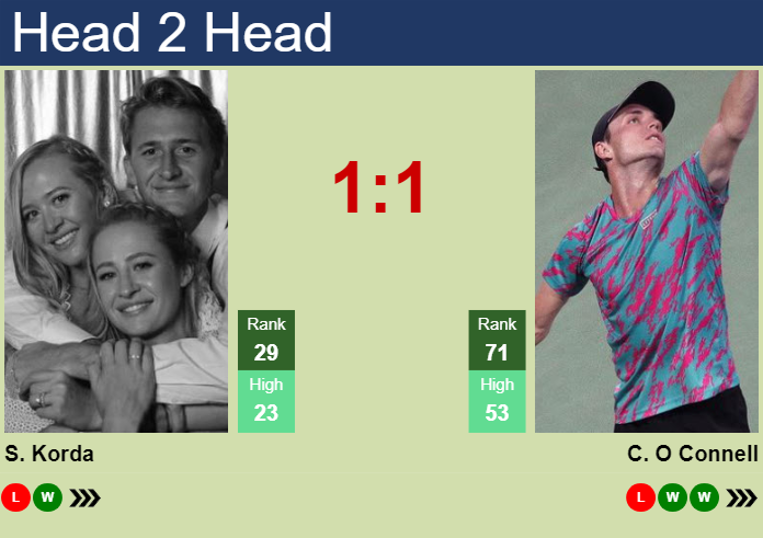 Prediction and head to head Sebastian Korda vs. Christopher O Connell