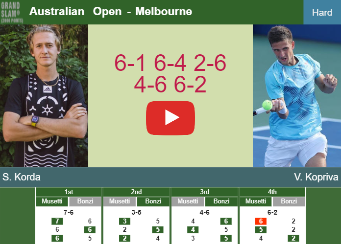 Sebastian Korda ousts Kopriva in the 1st round to set up a clash vs Halys at the Australian Open. HIGHLIGHTS – AUSTRALIAN OPEN RESULTS