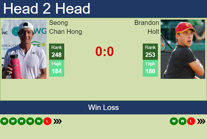 Prediction and head to head Seong Chan Hong vs. Brandon Holt