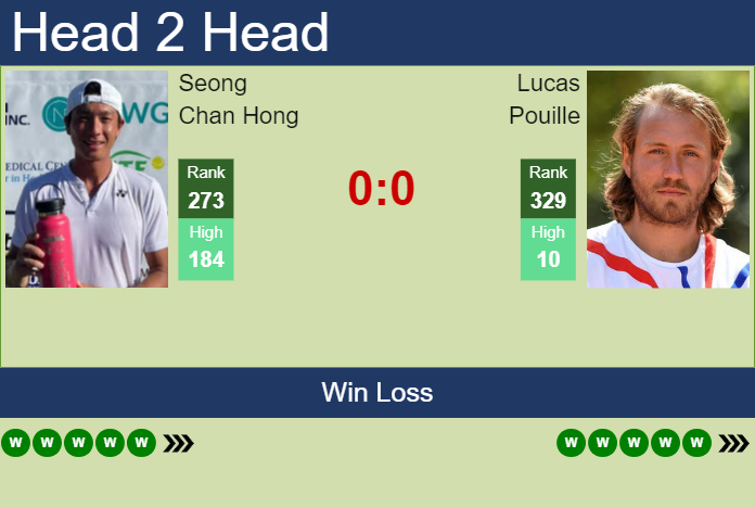 Prediction and head to head Seong Chan Hong vs. Lucas Pouille