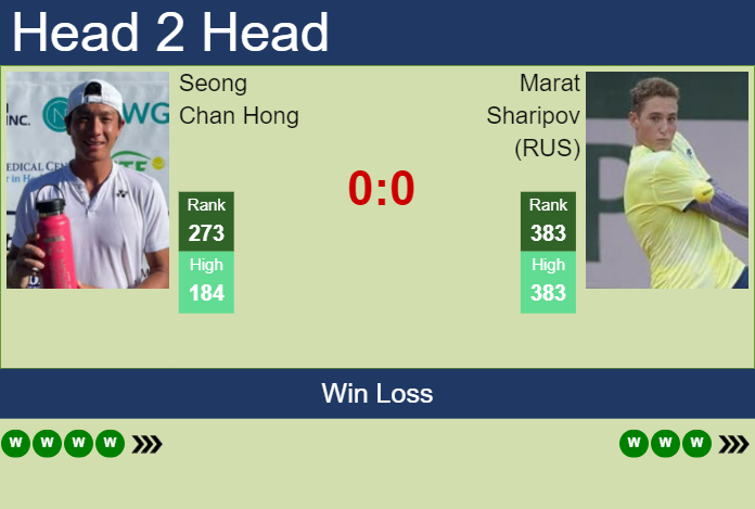 Prediction and head to head Seong Chan Hong vs. Marat Sharipov (RUS)